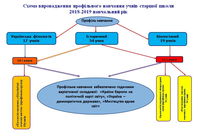 Схема впровадження профільного навчання учнів старшої школи 2018-2019 н.р. Схема впровадження профільного навчання учнів старшої школи 2018-2019 н.р.